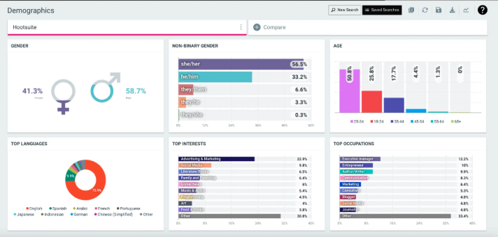 Performance metrics